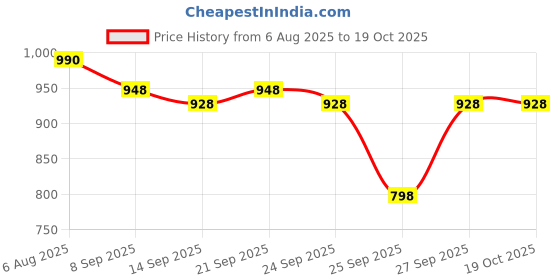 flipkart.com foora PrimeGuard 10 Chal with Extra Key, 8 Lever, Operate Both Side Export in Canada. Padlock foora Price History Graph from 6 Aug 2025 to 19 Oct 2025