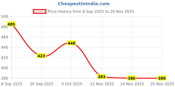 flipkart.com primehorizon Analog Watch - For Men Chain primehorizon Price History Graph from 8 Sep 2025 to 19 Nov 2025