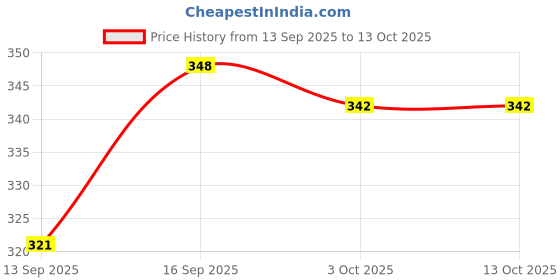 flipkart.com primeicon Men Cotton Blend Kurta Pyjama Set primeicon Price History Graph from 13 Sep 2025 to 13 Oct 2025