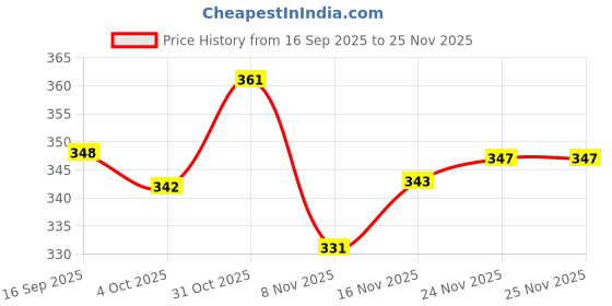 flipkart.com primeicon Men Cotton Blend Kurta Pyjama Set primeicon Price History Graph from 16 Sep 2025 to 24 Nov 2025