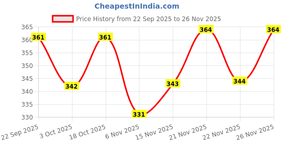 flipkart.com primeicon Men Cotton Blend Kurta Pyjama Set primeicon Price History Graph from 22 Sep 2025 to 26 Nov 2025