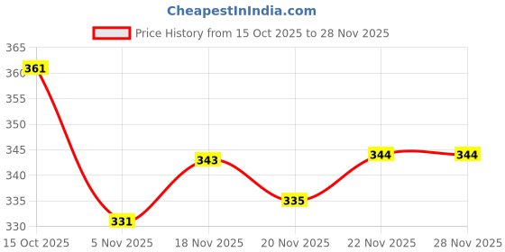 flipkart.com primeicon Men Cotton Blend Kurta Pyjama Set primeicon Price History Graph from 15 Oct 2025 to 28 Nov 2025
