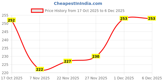 flipkart.com primeicon Men Solid Cotton Blend Straight Kurta primeicon Price History Graph from 17 Oct 2025 to 5 Dec 2025