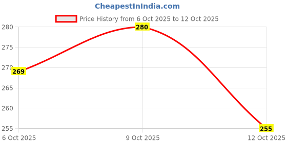 flipkart.com primeled 110 LEDs 3 m Multicolor Color Changing, Flickering, Steady Strip Rice Lights primeled Price History Graph from 6 Oct 2025 to 9 Oct 2025