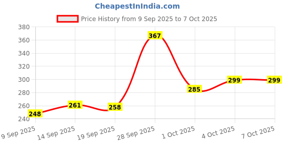 flipkart.com primeled 115 LEDs 118 m Multicolor Color Changing Strip Rice Lights primeled Price History Graph from 9 Sep 2025 to 7 Oct 2025