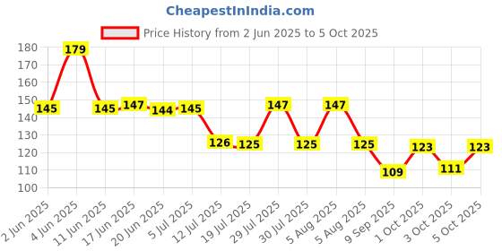 flipkart.com primeled 115 LEDs 25 m Multicolor Color Changing, Flickering, Steady String Rice Lights primeled Price History Graph from 2 Jun 2025 to 5 Oct 2025