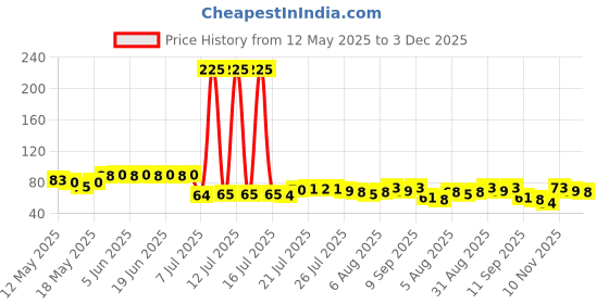 flipkart.com primelife 1000 ml Cooking Oil Dispenser primelife Price History Graph from 12 May 2025 to 3 Dec 2025