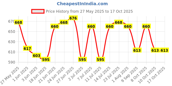 flipkart.com primelife Antic Cutlery Set for Dining Table with Stand-24 Piece Stainless Steel with Plastic Cutlery Set- 6 Table Spoons, 6 Tea Spoons, 6 Forks, 6 Dessert Spoons - Brown Plastic Cutlery Set primelife Price History Graph from 27 May 2025 to 17 Oct 2025