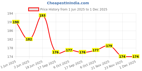 flipkart.com primelife Entry Level Cotton Candy Maker primelife Price History Graph from 1 Jun 2025 to 1 Dec 2025