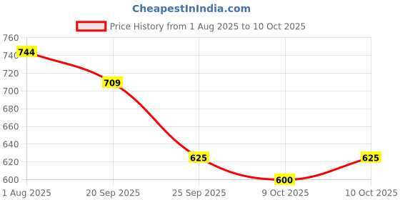 flipkart.com primemuscle nutritions Creatine monohydrate 1KG Creatine primemuscle nutritions Price History Graph from 1 Aug 2025 to 10 Oct 2025