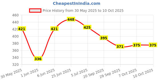 flipkart.com primemuscle nutritions Creatine monohydrate 83+83 servings Creatine primemuscle nutritions Price History Graph from 30 May 2025 to 7 Oct 2025
