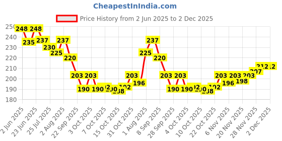 flipkart.com primemuscle nutritions Creatine monohydrate | 100% Pure Creatine primemuscle nutritions Price History Graph from 2 Jun 2025 to 2 Dec 2025