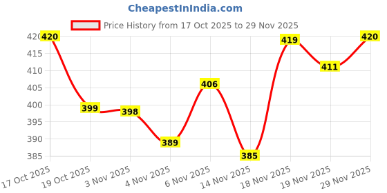 flipkart.com primemuscle nutritions Creatine monohydrate | Supports Muscle recovery | Boost endurance & Stamina Creatine primemuscle nutritions Price History Graph from 17 Oct 2025 to 29 Nov 2025