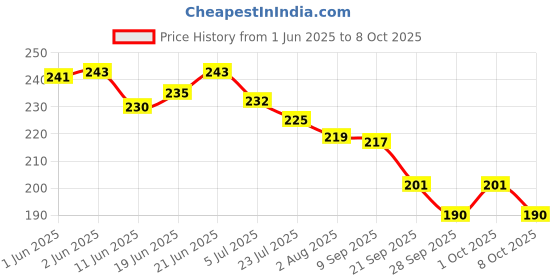 flipkart.com primemuscle nutritions Creatine monohydrate with shaker Creatine primemuscle nutritions Price History Graph from 1 Jun 2025 to 7 Oct 2025