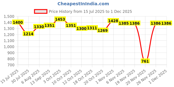 flipkart.com primenest Wooden Handwoven Wicker Picnic Basket with Lid & Handle – Eco-Friendly Storage Storage Basket primenest Price History Graph from 15 Jul 2025 to 29 Nov 2025