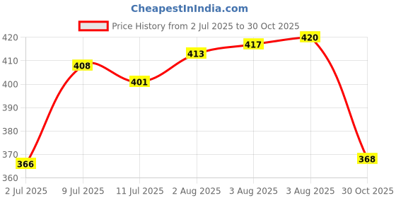 flipkart.com primeniks Woven, Embellished, Self Design Banarasi Silk Blend, Jacquard Saree primeniks Price History Graph from 2 Jul 2025 to 30 Oct 2025