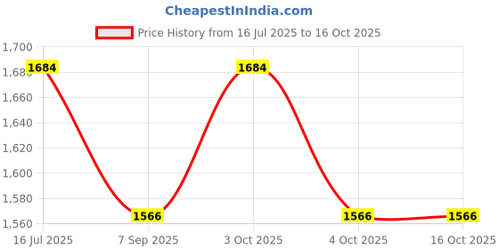 flipkart.com primenterprise Foldable Mini Fitness Cycle Pedal Exerciser Bike Gym Machine Mini Pedal Exerciser Cycle primenterprise Price History Graph from 16 Jul 2025 to 15 Oct 2025