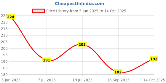 flipkart.com primepick 250 ml Cooking Oil Dispenser primepick Price History Graph from 5 Jun 2025 to 14 Oct 2025