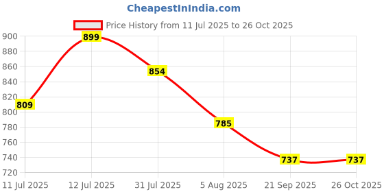 flipkart.com primepick Compact Travel Umbrella Umbrella primepick Price History Graph from 11 Jul 2025 to 25 Oct 2025