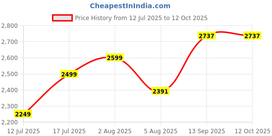 flipkart.com primepick Long Standby Time Usb Charge Keyless Padlock For Gym School Locker Smart Door Lock Price History Graph from 12 Jul 2025 to 12 Oct 2025