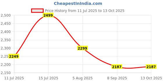 flipkart.com primepick Long Standby Time Usb Charge Keyless Padlock For Gym School Locker Smart Door Lock Price History Graph from 11 Jul 2025 to 12 Oct 2025