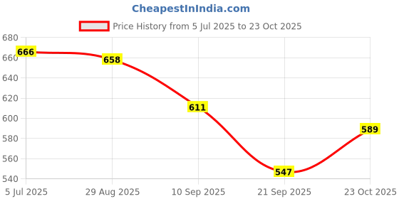 flipkart.com primepicks Blue-Tooth Karaoke Speaker with Wireless Microphone and Dynamic primepicks Price History Graph from 5 Jul 2025 to 23 Oct 2025
