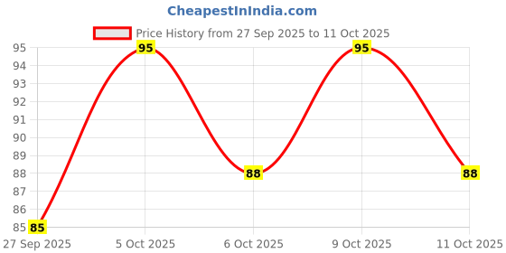 flipkart.com pro girl Primer 3 in 1 for Face Makeup | Hydrating, Lightweight & Long- Lasting Primer - 30 ml pro girl Price History Graph from 27 Sep 2025 to 11 Oct 2025