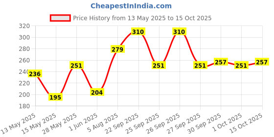 flipkart.com insight Primer 3 In 1 Oil Free Primer- 30 ml insight Price History Graph from 13 May 2025 to 15 Oct 2025