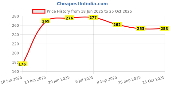 flipkart.com dgk Primer Bulb Chainsaws Blowers Trimmer Chainsaw Carburetor -2 Pieces Fuel Grass Trimmer dgk Price History Graph from 18 Jun 2025 to 24 Oct 2025