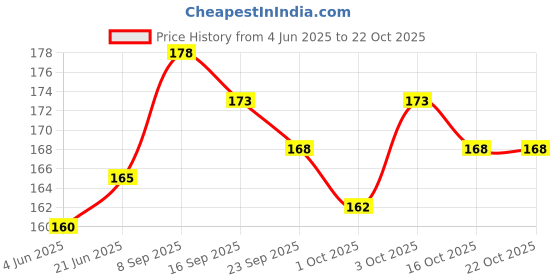 flipkart.com ahdam Primer, Makeup Fixer, Contour Stick, Foundation, Beauty Blender Puff ahdam Price History Graph from 4 Jun 2025 to 21 Oct 2025