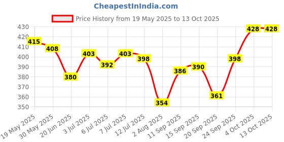 flipkart.com swiss beauty Primer Mousse foundation Foundation swiss beauty Price History Graph from 19 May 2025 to 13 Oct 2025