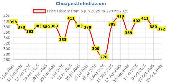 flipkart.com swiss beauty Primer Mousse foundation Foundation swiss beauty Price History Graph from 5 Jun 2025 to 29 Oct 2025