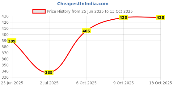 flipkart.com swiss beauty Primer Mousse foundation Foundation swiss beauty Price History Graph from 25 Jun 2025 to 13 Oct 2025