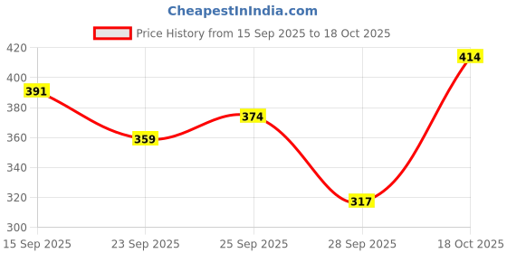 flipkart.com swiss beauty Primer Mousse Foundation Primer - 40 ml swiss beauty Price History Graph from 15 Sep 2025 to 18 Oct 2025