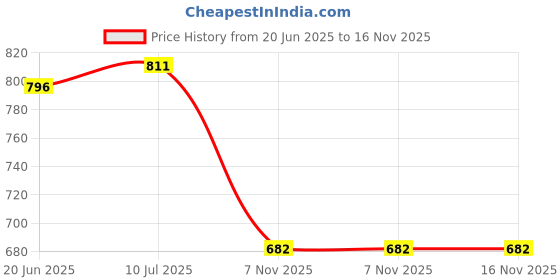 flipkart.com make ur wish Primer Quality 50 Watt Rechargeable Long Range Search Torch Light with 2 Side Emergency Tube Light 6 hrs Torch Emergency Light make ur wish Price History Graph from 20 Jun 2025 to 16 Nov 2025
