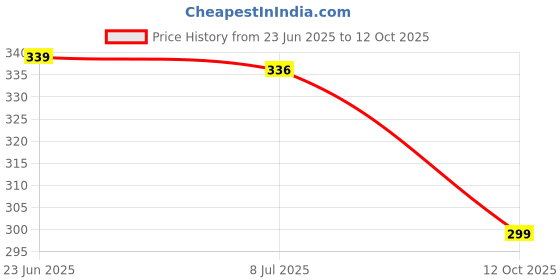 flipkart.com primerise 200 LEDs 3 m Yellow Flickering, Steady String Rice Lights primerise Price History Graph from 23 Jun 2025 to 12 Oct 2025