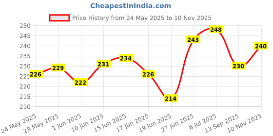 flipkart.com primerise Elegant Gold & Black Birthday Decor Set primerise Price History Graph from 24 May 2025 to 10 Nov 2025