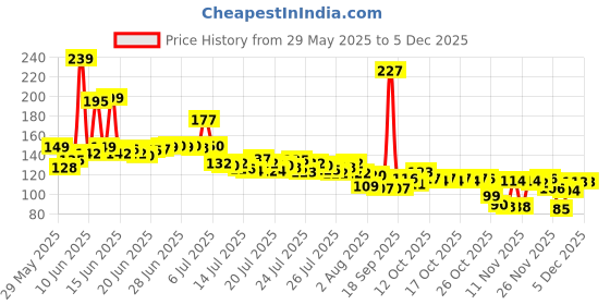flipkart.com primesale 1000 ml Cooking Oil Dispenser primesale Price History Graph from 29 May 2025 to 4 Dec 2025