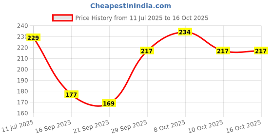 flipkart.com primesale 1000 ml Cooking Oil Dispenser primesale Price History Graph from 11 Jul 2025 to 15 Oct 2025