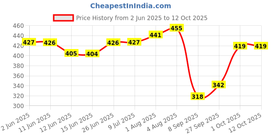 flipkart.com primesale Leather Baby Play Mat primesale Price History Graph from 2 Jun 2025 to 12 Oct 2025