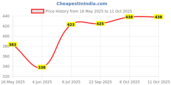 flipkart.com primesale Plastic Cake Server primesale Price History Graph from 16 May 2025 to 10 Oct 2025