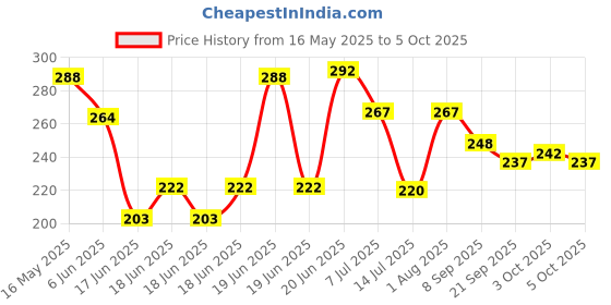 flipkart.com primesale Professional 2 Spring Elastic Steel Double Spring Multipurpose Tummy Trimmer Ab Exerciser primesale Price History Graph from 16 May 2025 to 5 Oct 2025