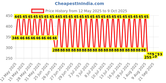 flipkart.com primesale Store Green Multipurpose Laser Light Disco Pointer Pen Lazer Beam Price History Graph from 12 May 2025 to 8 Oct 2025