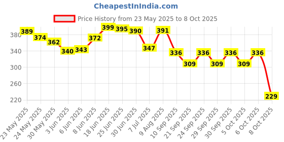 flipkart.com primesale Tummy Trimmer Triple Spring Ab Exerciser for Men and Women Ab Exerciser primesale Price History Graph from 23 May 2025 to 8 Oct 2025