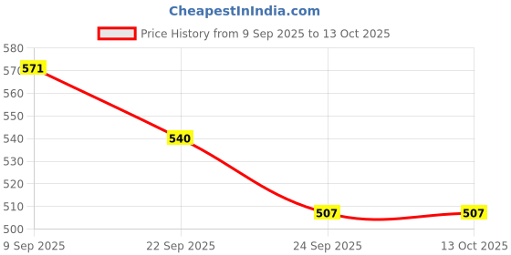 flipkart.com primeshield Dragon 8 Ich Condom for Men Ultra Thin Condom Condom primeshield Price History Graph from 9 Sep 2025 to 13 Oct 2025