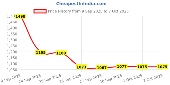 flipkart.com primeshield premium vib massager with 18 vibration modes primeshield Price History Graph from 9 Sep 2025 to 7 Oct 2025