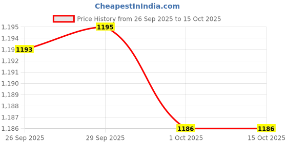 flipkart.com primeshield Premium vib Massager with 18 Vibrator mode Girls And Women primeshield Price History Graph from 26 Sep 2025 to 15 Oct 2025