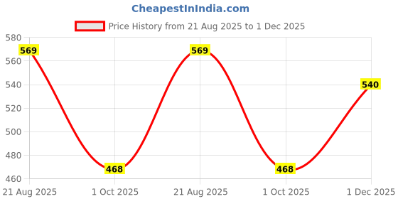 flipkart.com primeshield Real Skin 7ich Dotted Dra-Gon Condoms Condom primeshield Price History Graph from 21 Aug 2025 to 1 Dec 2025