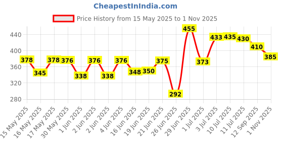 flipkart.com primestore 3 Compartment Stainless Steel Lunch Boxe 3 Containers Lunch Box primestore Price History Graph from 15 May 2025 to 1 Nov 2025