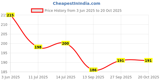 flipkart.com primestore Brass Nozzle Water Spray Gun Hose Nozzles Pipe For Gardening And Washing 100 L Backpack Sprayer primestore Price History Graph from 3 Jun 2025 to 19 Oct 2025
